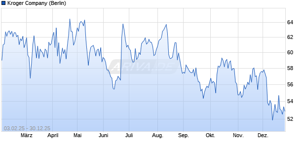 Kroger Aktie Chart