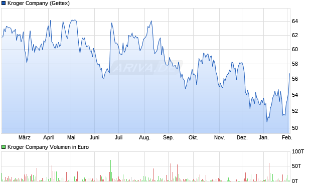 Kroger Aktie Chart