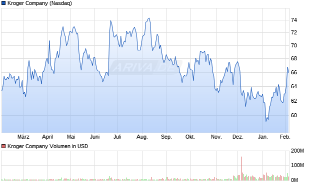 Kroger Aktie Chart