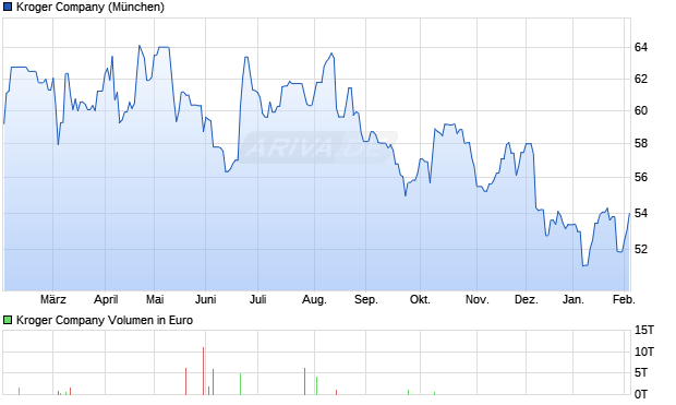 Kroger Aktie Chart