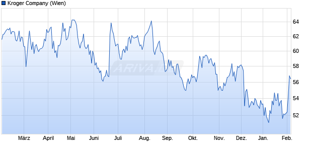 Kroger Aktie Chart