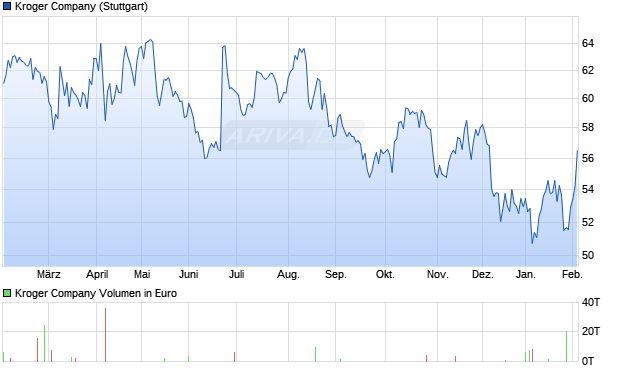 Kroger Aktie Chart