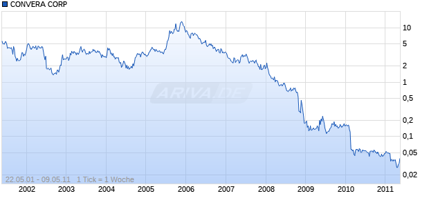 CONVERA CORP Chart