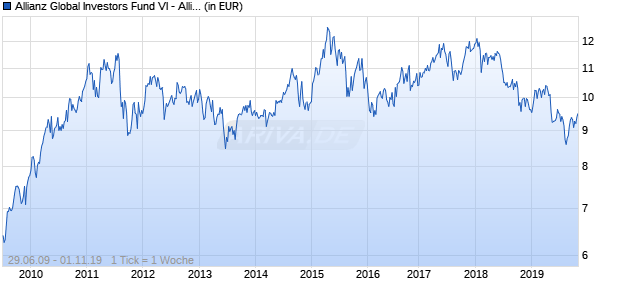 Allianz Global Investors Fund VI - Allianz Korea Fund A (EUR) Chart
