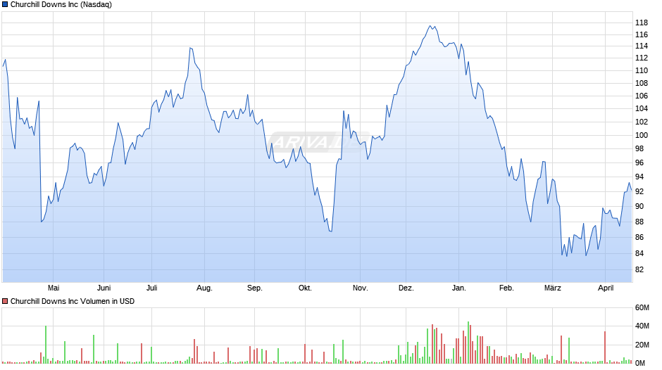 Churchill Downs Chart
