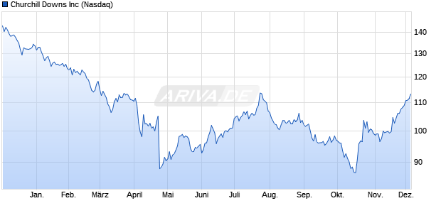 Churchill Downs Aktie Chart