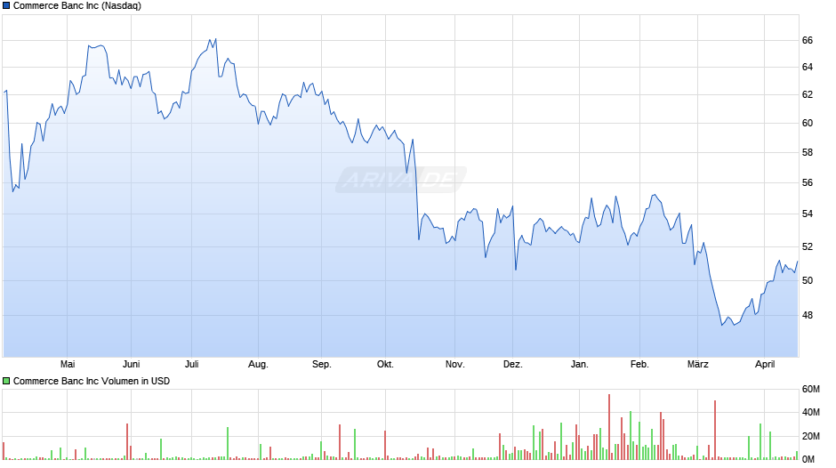Commerce Banc Chart