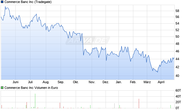 Commerce Banc Aktie Chart