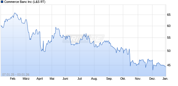 Commerce Banc Aktie Chart