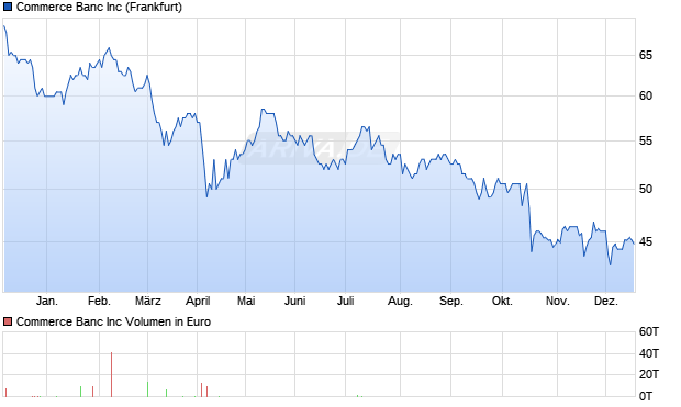 Commerce Banc Aktie Chart