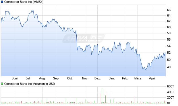 Commerce Banc Aktie Chart