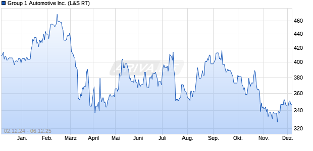 Group 1 Automotive Aktie Chart