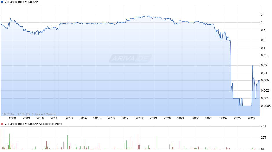 Verianos Real Estate Chart