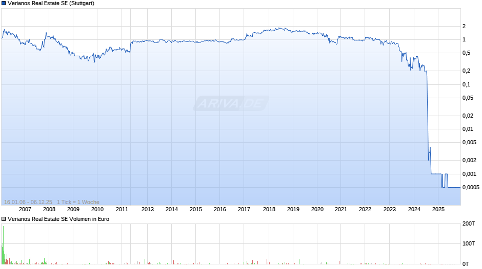 Verianos Real Estate Chart