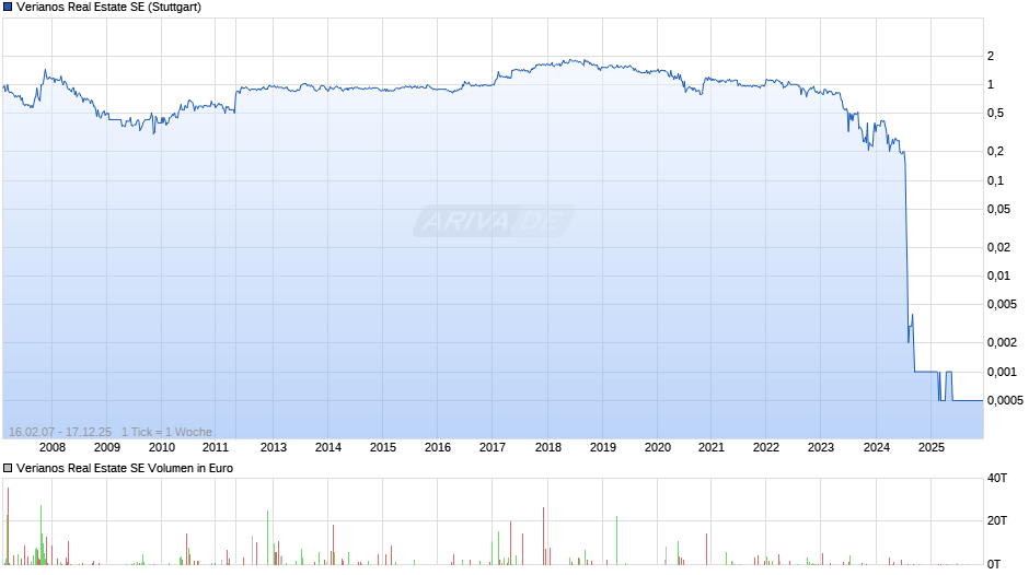 Verianos Real Estate Chart
