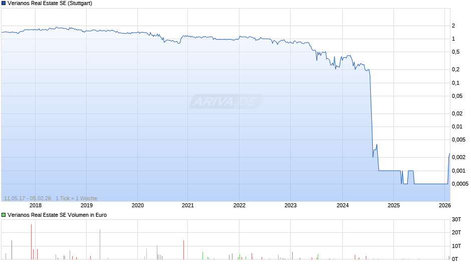 Verianos Real Estate Chart