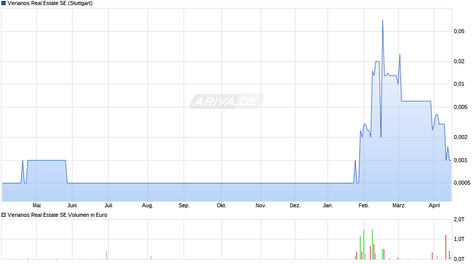 Verianos Real Estate Chart