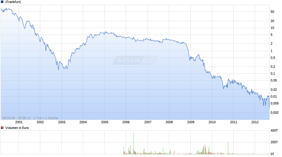 BKN International Chart
