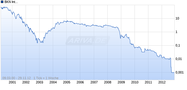 BKN International Chart
