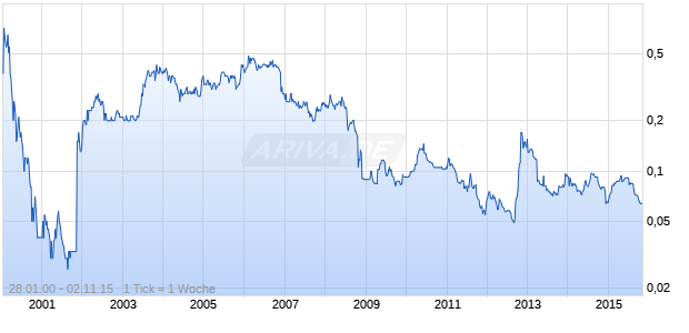 NEXT DIGITAL LTD. Chart