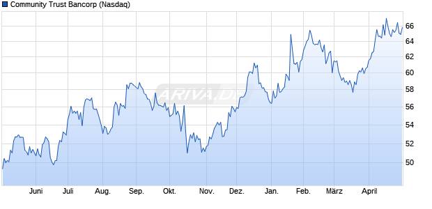 Community Trust Bancorp Aktie Chart