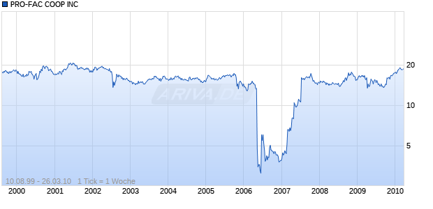 PRO-FAC COOP INC Chart