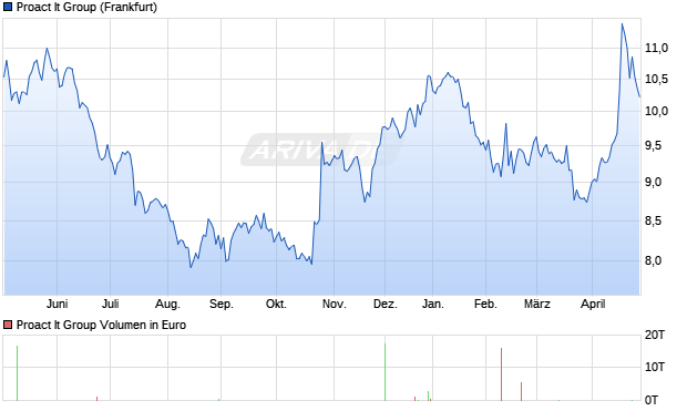Proact It Group Aktie Chart