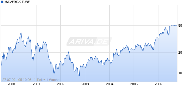 MAVERICK TUBE      DL-,01 Chart