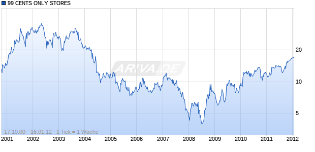 99 CENTS ONLY STORES Chart