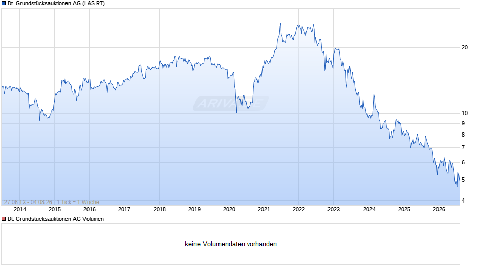 Deutsche Grundstücksauktionen Chart