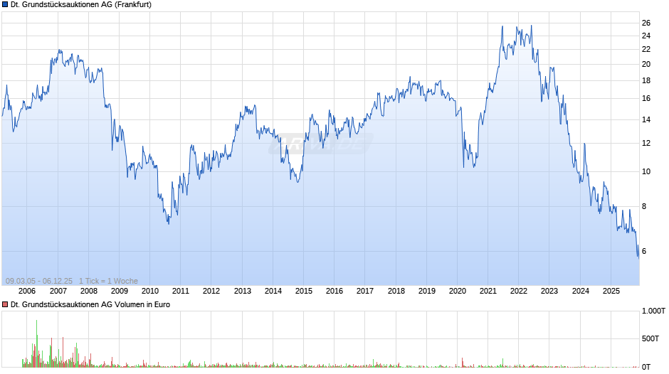 Deutsche Grundstücksauktionen Chart