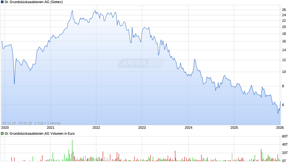 Deutsche Grundstücksauktionen Chart