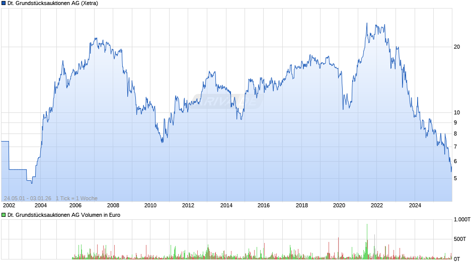 Deutsche Grundstücksauktionen Chart