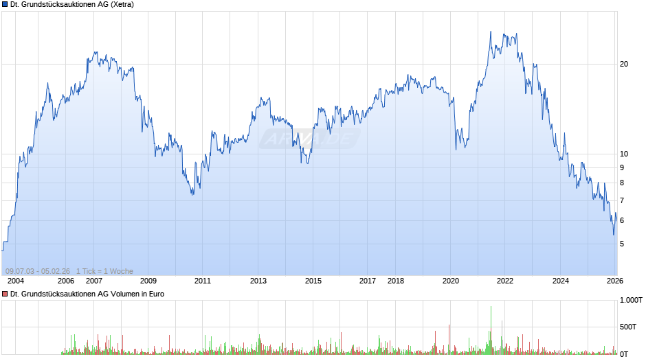 Deutsche Grundstücksauktionen Chart