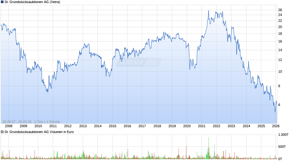 Deutsche Grundstücksauktionen Chart