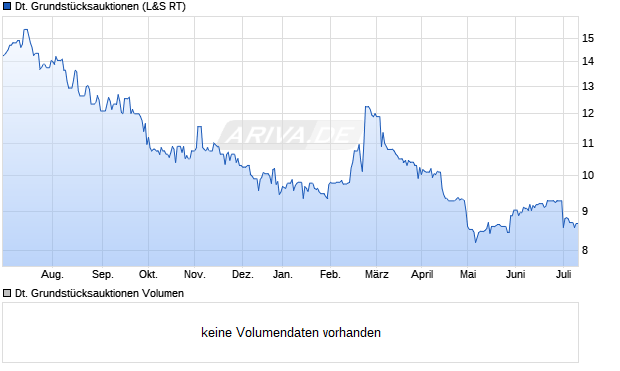 Deutsche Grundstücksauktionen Aktie Chart