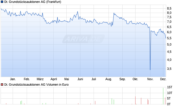 Deutsche Grundstücksauktionen Aktie Chart
