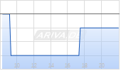 Deutsche Grundstücksauktionen AG Chart