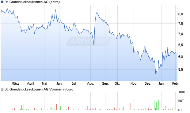 Deutsche Grundst&uuml;cksauktionen Aktie Chart