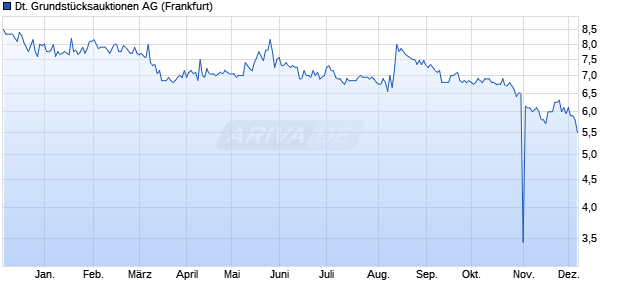Deutsche Grundstücksauktionen Aktie Chart