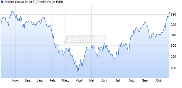 Performance des Seilern Global Trust T (WKN 676583, ISIN AT0000818000)