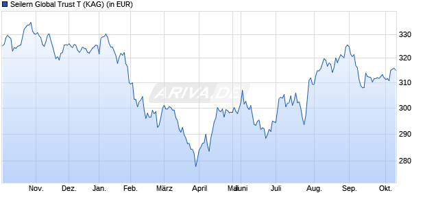 Performance des Seilern Global Trust T (WKN 676583, ISIN AT0000818000)