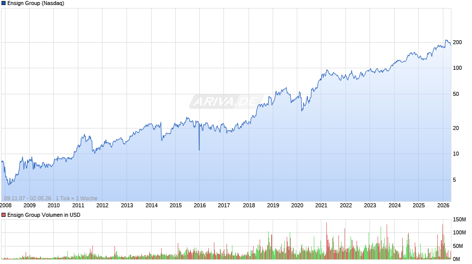 Ensign Group Chart