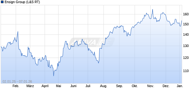 Ensign Group Aktie Chart