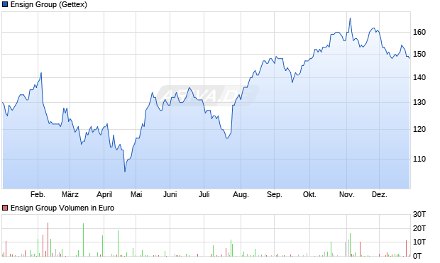 Ensign Group Aktie Chart