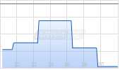 Ensign Group Chart