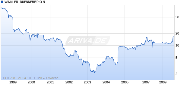 WINKLER+DUENNEBIER O.N Chart