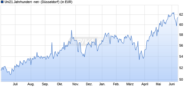 Performance des Uni21.Jahrhundert -net- (WKN 975787, ISIN DE0009757872)