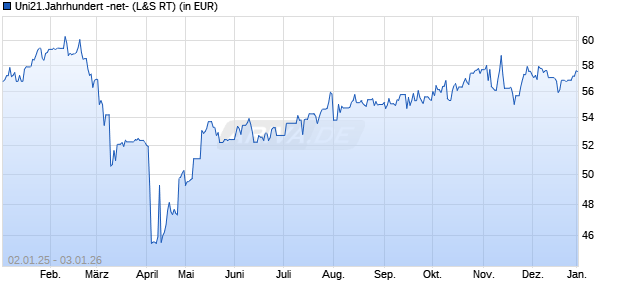 Performance des Uni21.Jahrhundert -net- (WKN 975787, ISIN DE0009757872)