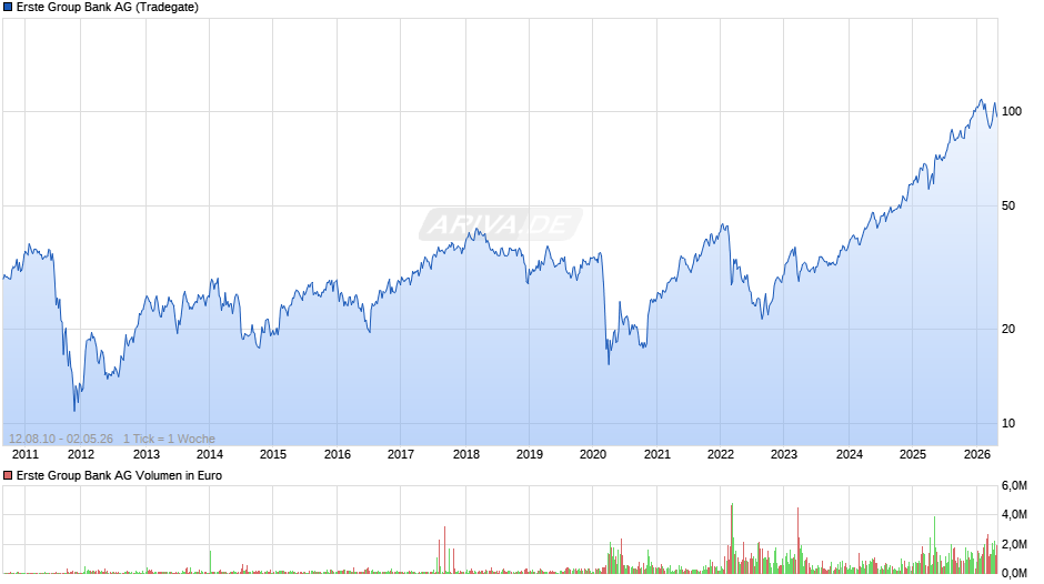 Erste Group Bank Chart